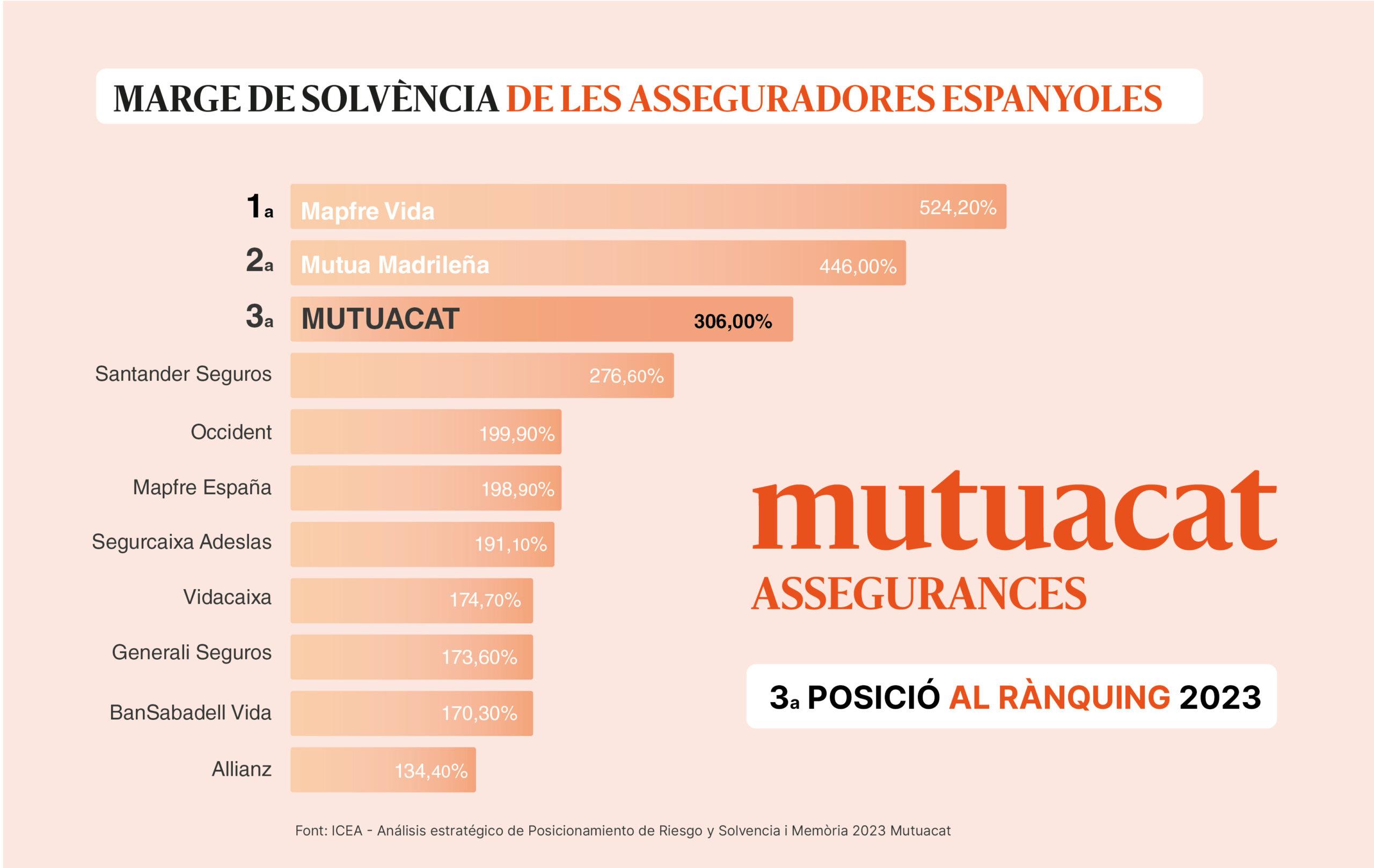 Taula on es veu la ràtio de solvència comparada amb les grans asseguradores