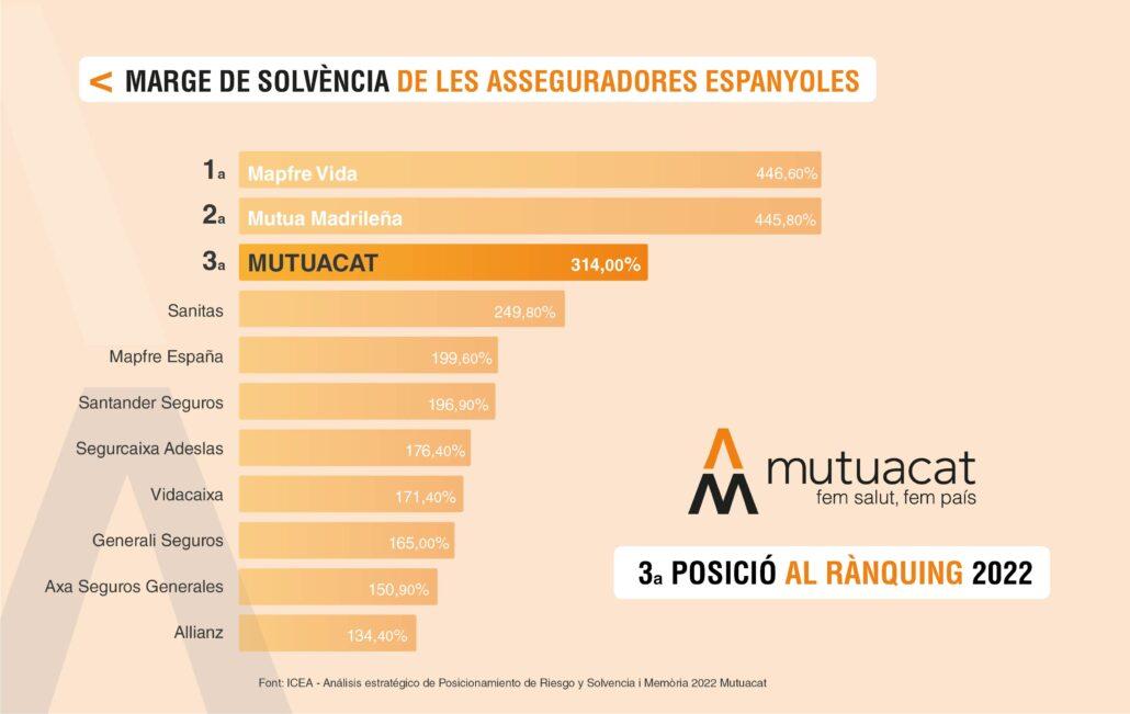 Gràfic del Marge de solvència de les asseguradores espanyoles. Mutuacat té la 3qa posició al rànquing de 2022